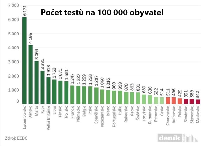 Počet testů na obyvatele v EU, Česko